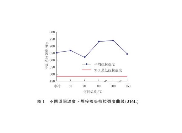 道间温度对316L乐竞官方网站_乐竞lejing(中国)
管焊缝性能的影响