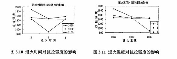退火对304乐竞官方网站_乐竞lejing(中国)
制品管性能的影响