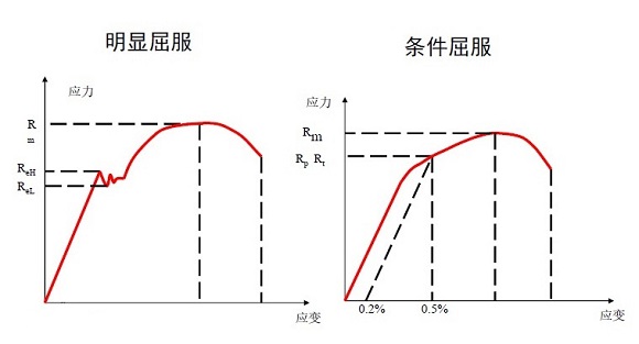 304乐竞官方网站_乐竞lejing(中国)
管屈服强度是多少？
