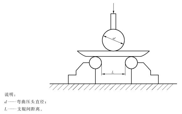 乐竞官方网站_乐竞lejing(中国)
制品管弯曲试验标准