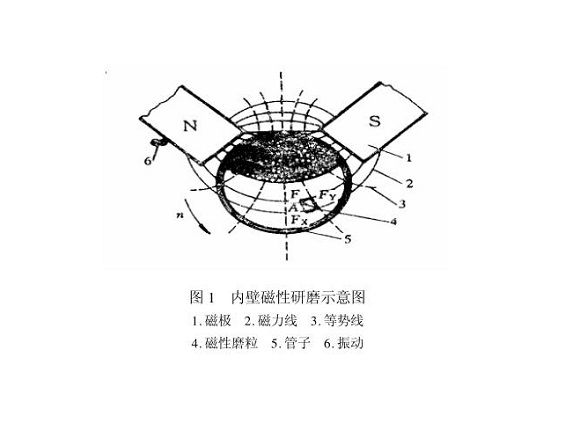 乐竞官方网站_乐竞lejing(中国)
制品管内壁磁力研磨工艺
