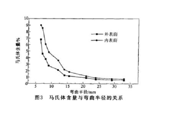 304乐竞官方网站_乐竞lejing(中国)
管微观组织变化与冷加工的关系
