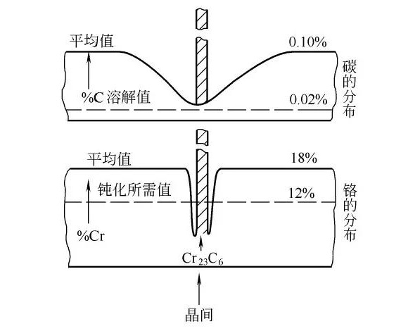 乐竞官方网站_乐竞lejing(中国)
制品管晶间腐蚀的形成原因