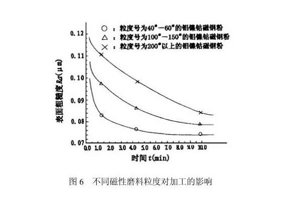 乐竞官方网站_乐竞lejing(中国)
制品管内壁磁力研磨工艺