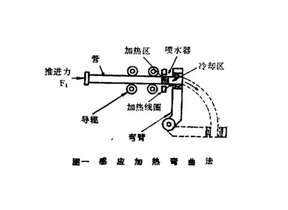 316l乐竞官方网站_乐竞lejing(中国)
管热弯工艺
