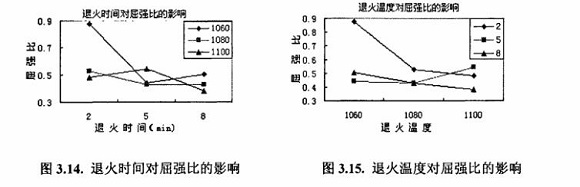 退火对304乐竞官方网站_乐竞lejing(中国)
制品管性能的影响