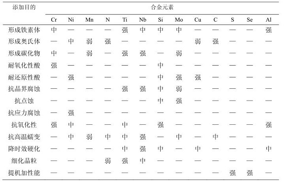 304乐竞官方网站_乐竞lejing(中国)
化学成分对耐蚀性能的影响